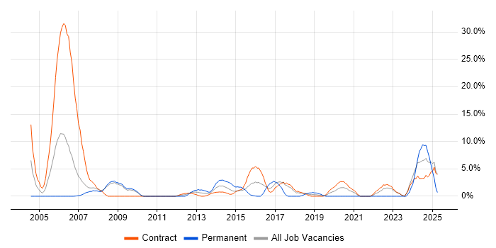 Job vacancy trend for Network Engineer in Havant