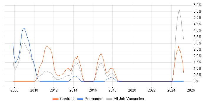 Job vacancy trend for Network Load Balancing in Havant