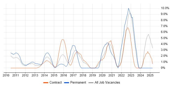Job vacancy trend for Network Security in Havant