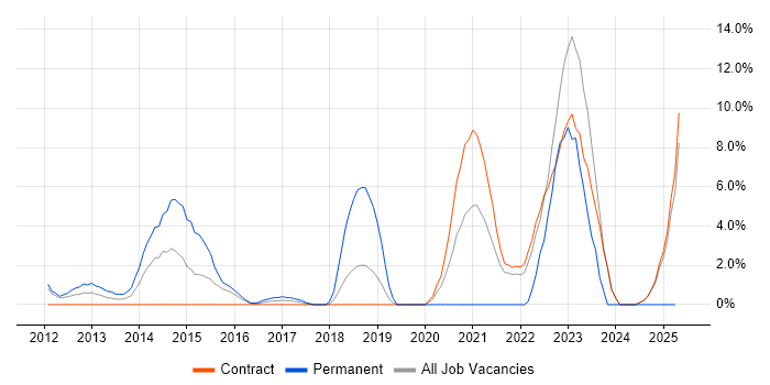 Job vacancy trend for NIST in Havant