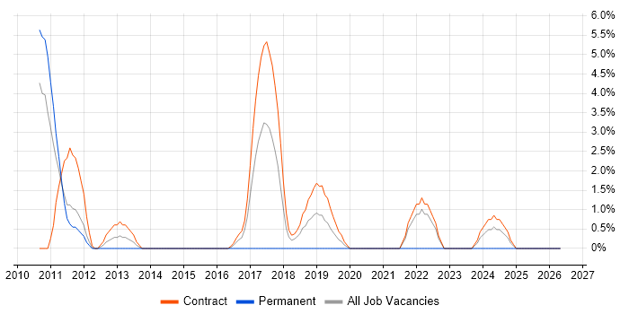 Non-Functional Testing job vacancy trend in Havant
