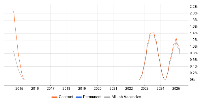 Job vacancy trend for OAuth in Havant