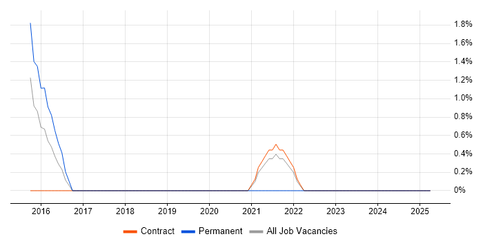 Job vacancy trend for OBIEE Developer in Havant