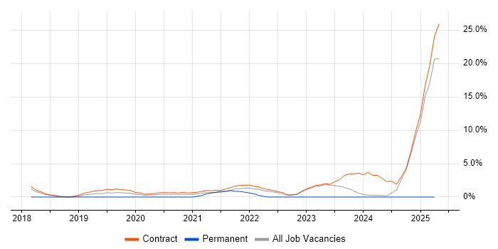 Job vacancy trend for OCI in Havant Job vacancy trend for OCI in Havant