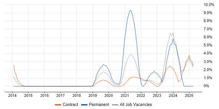 Job vacancy trend for Onboarding in Havant Job vacancy trend for Onboarding in Havant