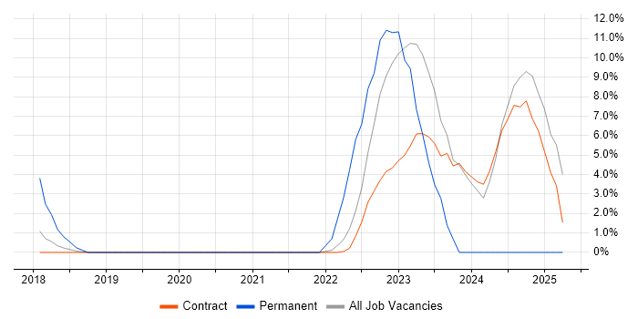 Job vacancy trend for Operational Technology in Havant