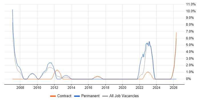 Operations Analyst job vacancy trend in Havant