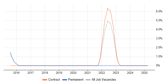 Job vacancy trend for Oracle AGIS in Havant