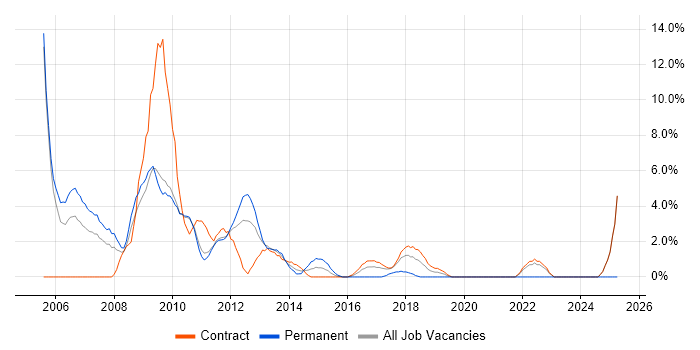 Job vacancy trend for Oracle Analyst in Havant