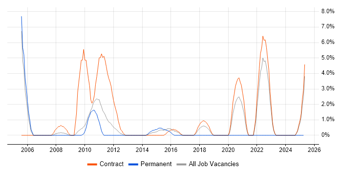 Job vacancy trend for Oracle Assets in Havant