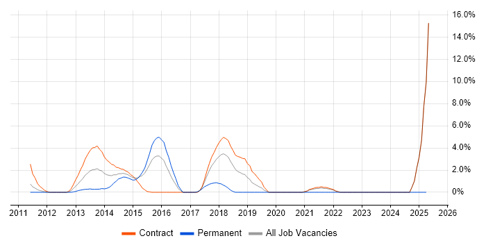 Job vacancy trend for Oracle BI EE in Havant