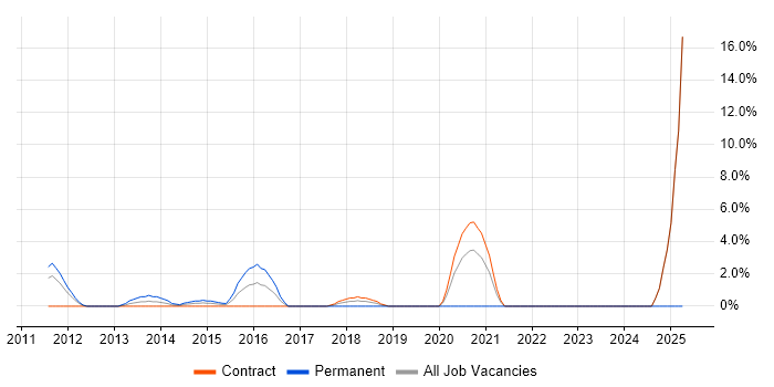 Job vacancy trend for Oracle BI Publisher in Havant