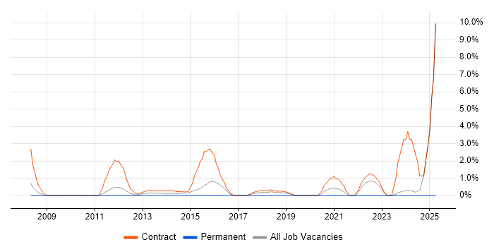 Job vacancy trend for Oracle Consultant in Havant Job vacancy trend for Oracle Consultant in Havant