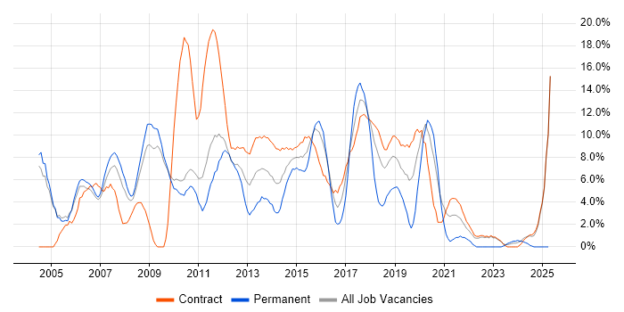 Job vacancy trend for Oracle Database in Havant