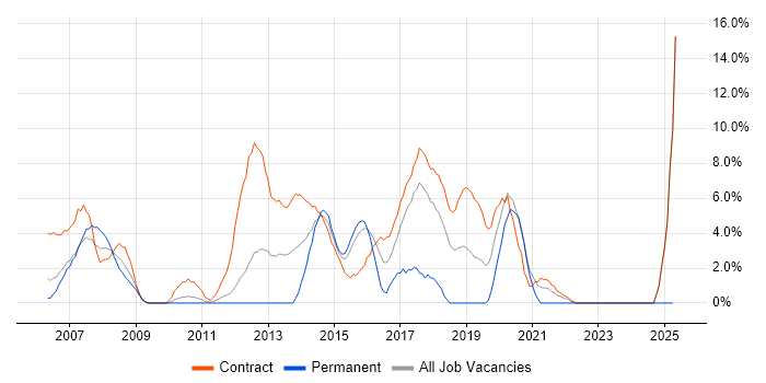 Job vacancy trend for Oracle DBA in Havant
