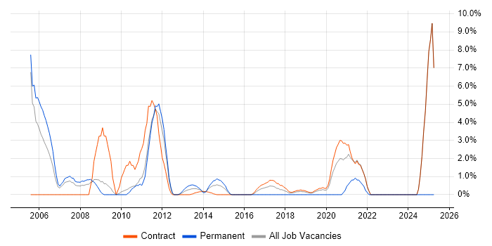 Job vacancy trend for Oracle Developer in Havant