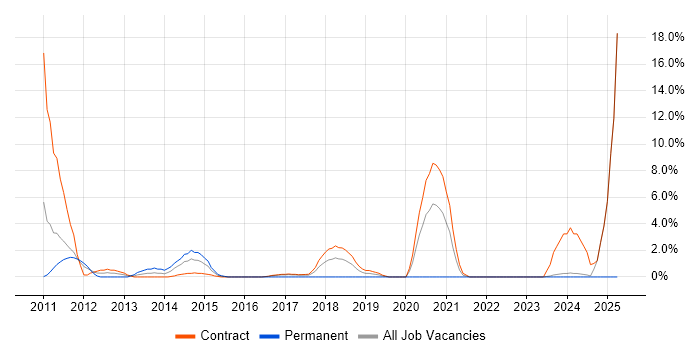 Job vacancy trend for Oracle EBS R12 in Havant Job vacancy trend for Oracle EBS R12 in Havant
