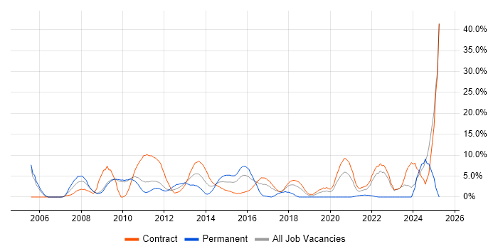 Job vacancy trend for Oracle EBS in Havant