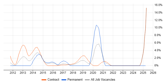 Job vacancy trend for Oracle Enterprise Manager in Havant