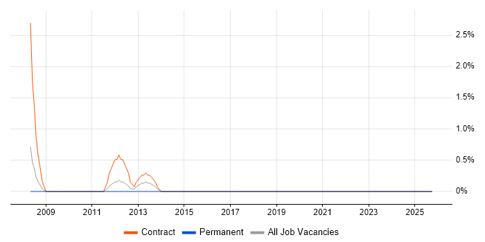 Oracle Financials Consultant job vacancy trend in Havant