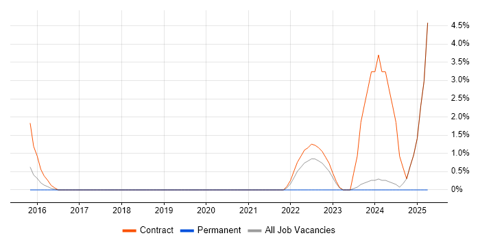 Job vacancy trend for Oracle Functional Consultant in Havant