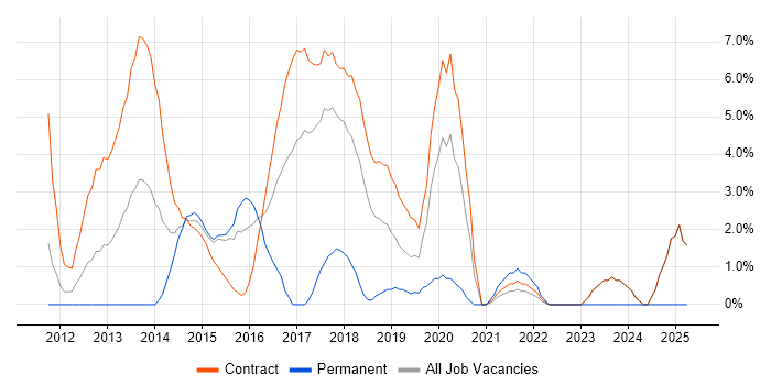Job vacancy trend for Oracle Fusion in Havant