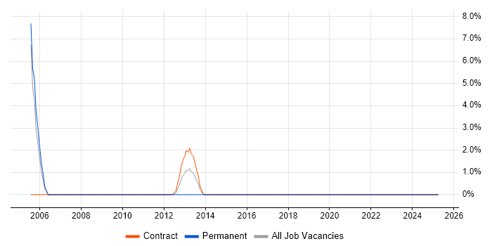 Job vacancy trend for Oracle iProcurement in Havant