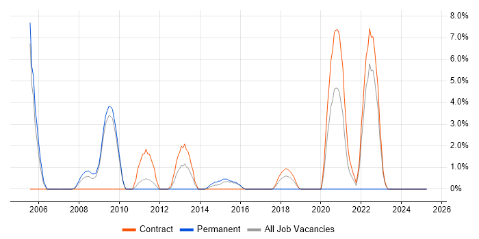 Job vacancy trend for Oracle Payables in Havant