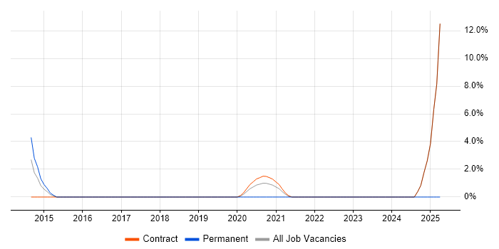 Job vacancy trend for Oracle Payroll Specialist in Havant
