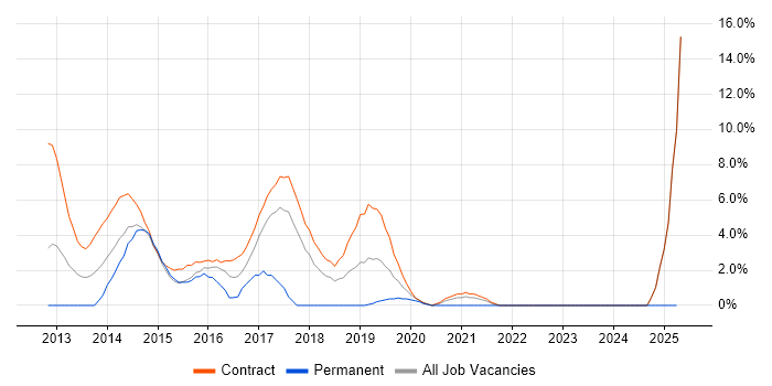 Job vacancy trend for Oracle RAC in Havant