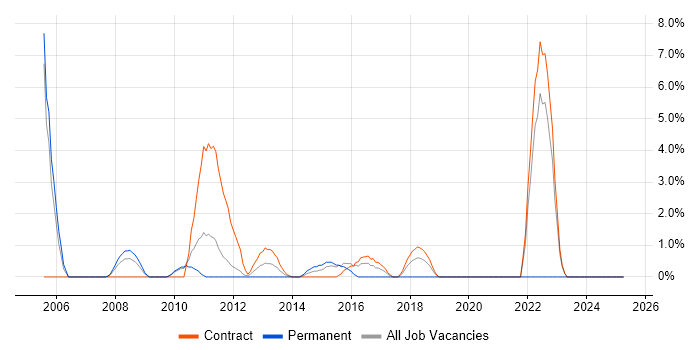 Job vacancy trend for Oracle Receivables in Havant