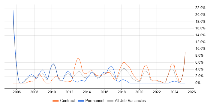Job vacancy trend for Oracle Reports in Havant