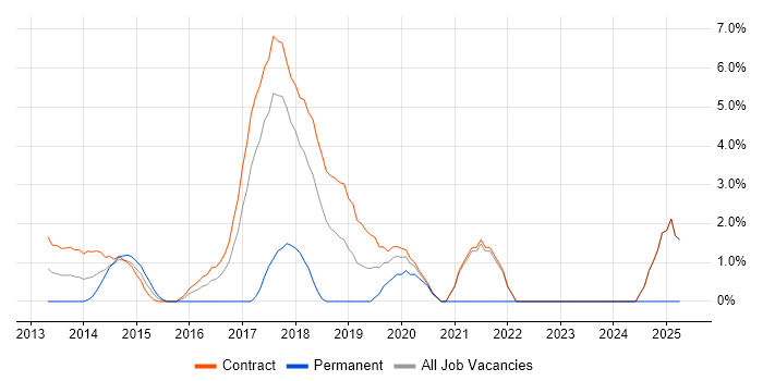 Job vacancy trend for Oracle Service Bus in Havant