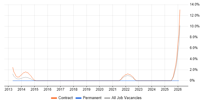 Oracle Service Cloud job vacancy trend in Havant