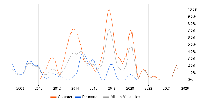 Job vacancy trend for Oracle SOA Suite in Havant