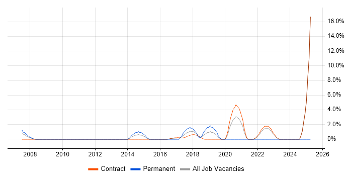 Job vacancy trend for Oracle Specialist in Havant
