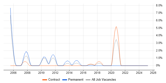 Job vacancy trend for Oracle Workflow in Havant