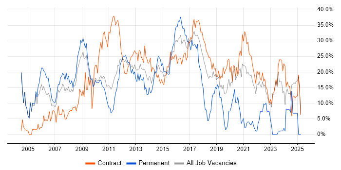Job vacancy trend for Oracle in Havant
