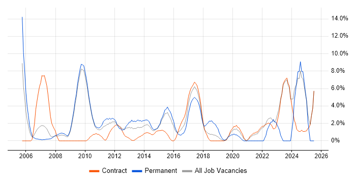 Job vacancy trend for Organisational Skills in Havant
