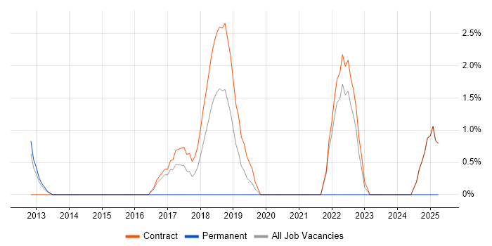 Job vacancy trend for OWASP in Havant