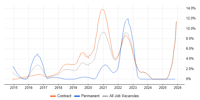 PaaS job vacancy trend in Havant