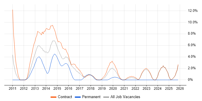 Patch Management job vacancy trend in Havant