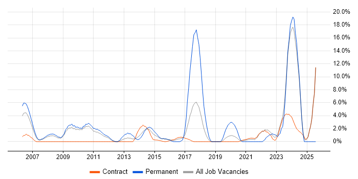 Job vacancy trend for Performance Management in Havant Job vacancy trend for Performance Management in Havant