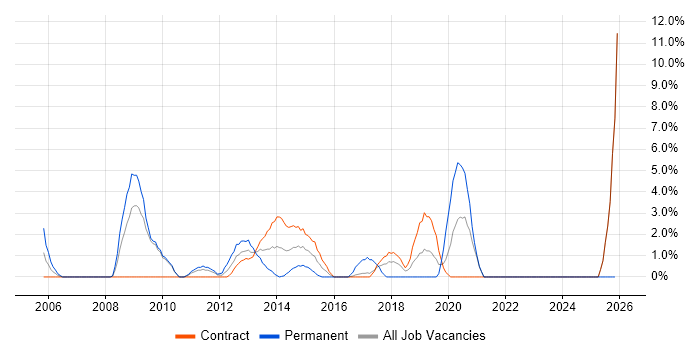 Performance Monitoring job vacancy trend in Havant