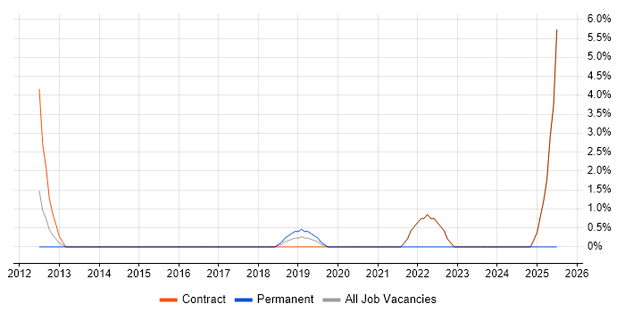 Job vacancy trend for Performance Optimisation in Havant