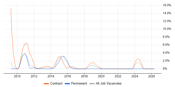 Performance Testing job vacancy trend in Havant