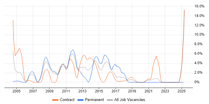 Job vacancy trend for Perl in Havant