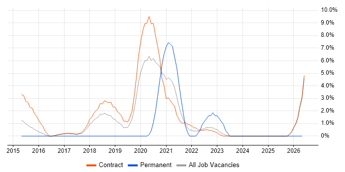 PKI job vacancy trend in Havant