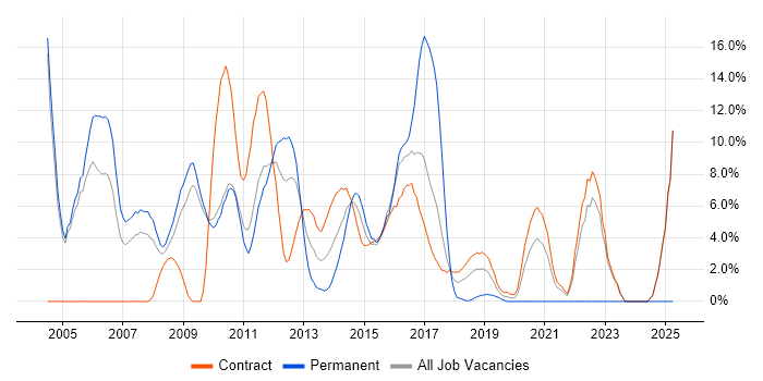 Job vacancy trend for PL/SQL in Havant