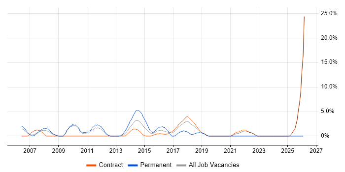 PMI Certification job vacancy trend in Havant